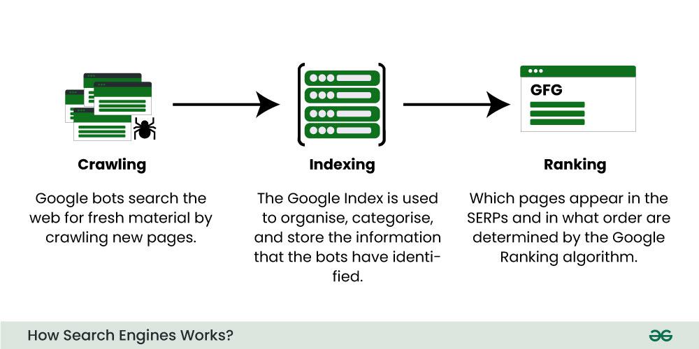 IndexNow doesn't index your Google results - 2