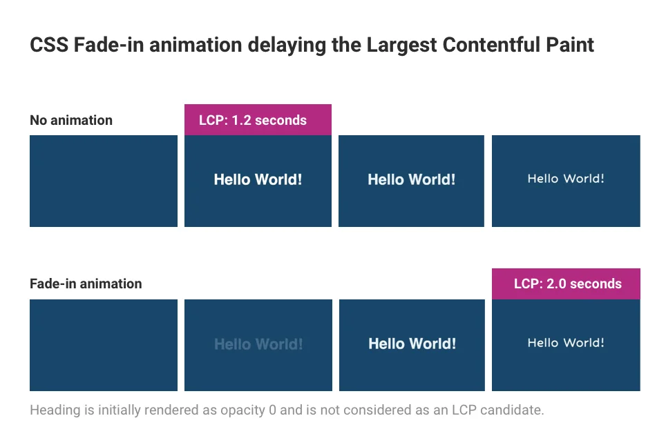 How to Fix Largest Contentful Paint (LCP) Without Breaking Your Design 1 Discover proven AI SEO growth hacks that every CEO needs. Learn how to hack search rankings, dominate AI Overviews & drive massive traffic in 2025-2026. Largest Contentful Paint - 1