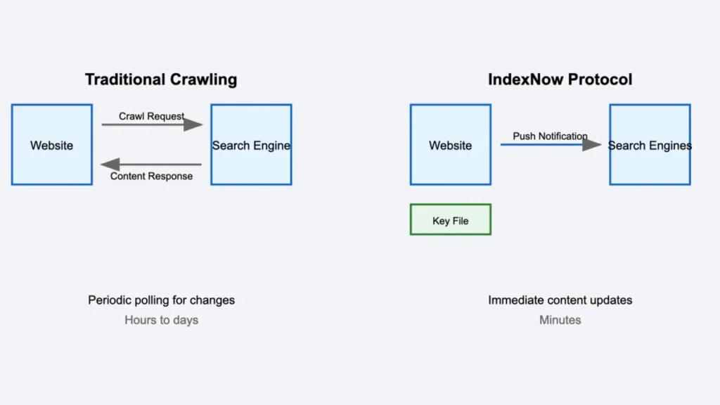 Instant URL Submission: The Protocol Google Won't Join (And Doesn't Need To) 3 Discover proven AI SEO growth hacks that every CEO needs. Learn how to hack search rankings, dominate AI Overviews & drive massive traffic in 2025-2026. Instant URL Submission - 3